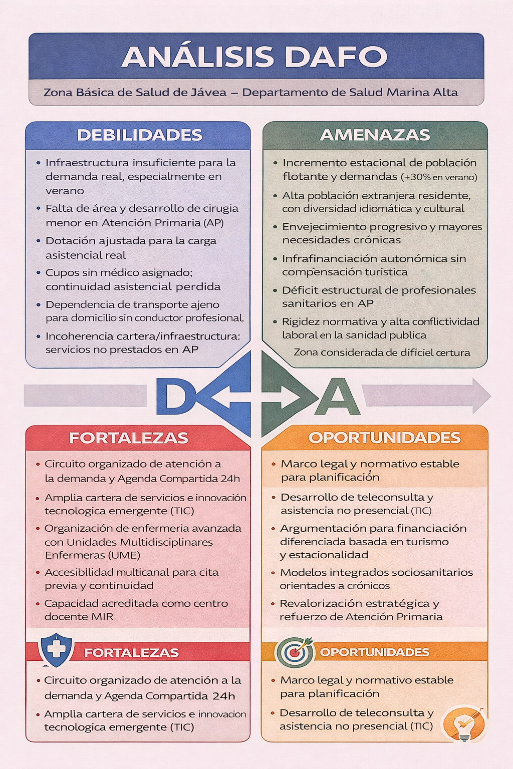 Figura 8: Matriz DAFO (Debilidades, Amenazas, Fortalezas y Oportunidades)