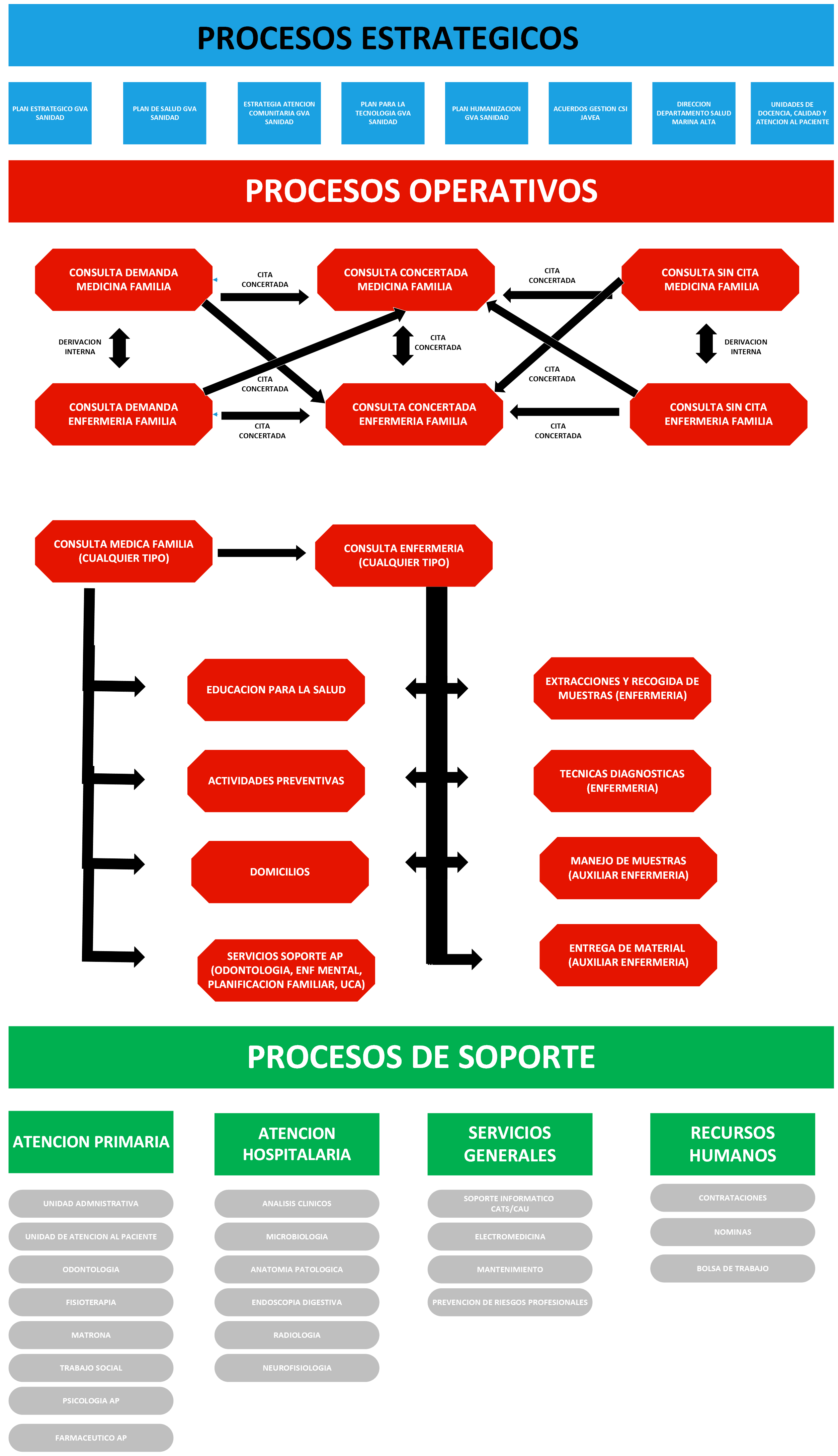 Figura 10: Procesos estratégicos, operativos y de soporte del CSI JAVEA