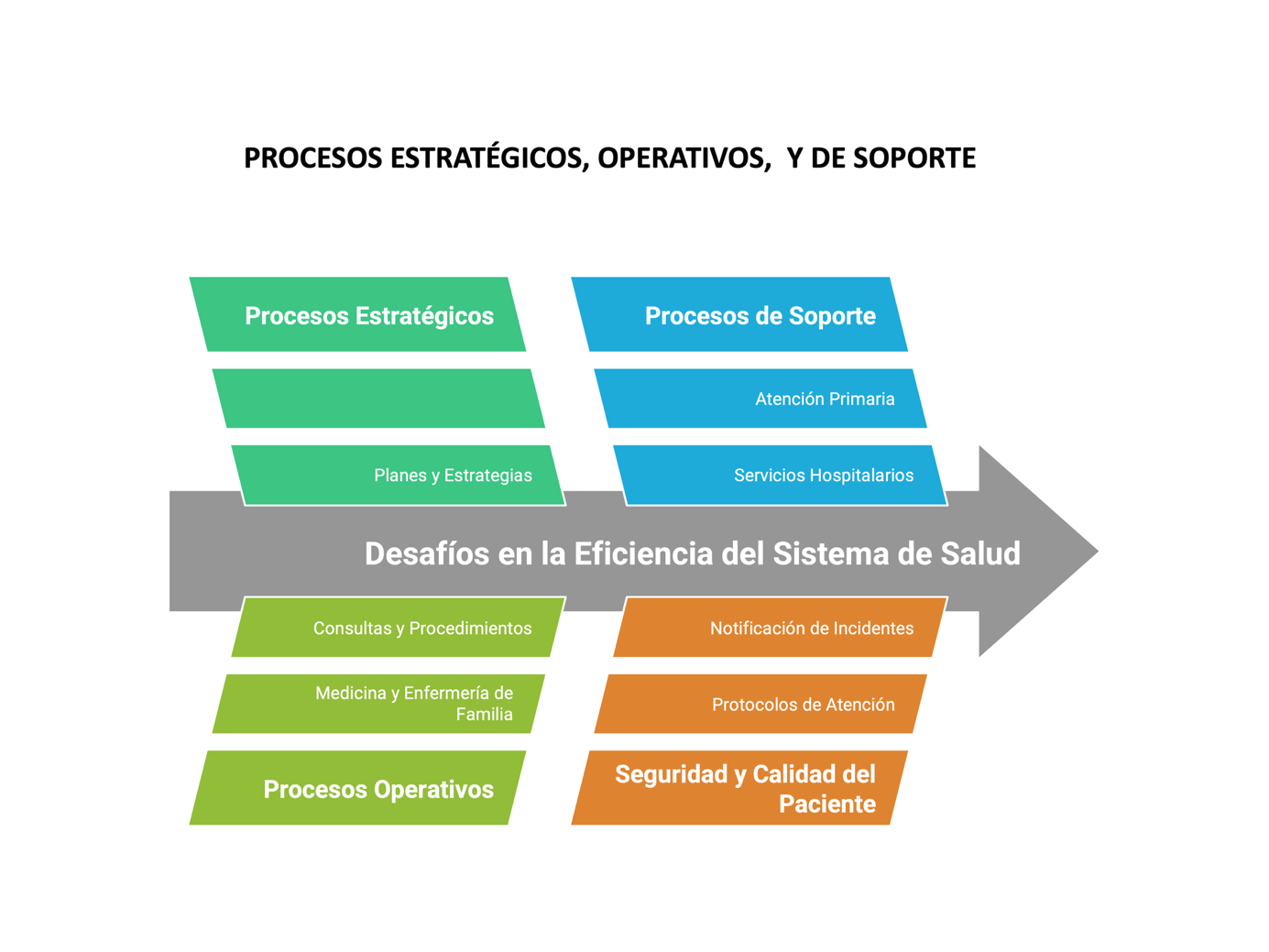 Figura 11: Procesos Estratégicos, Operativos y de Soporte.