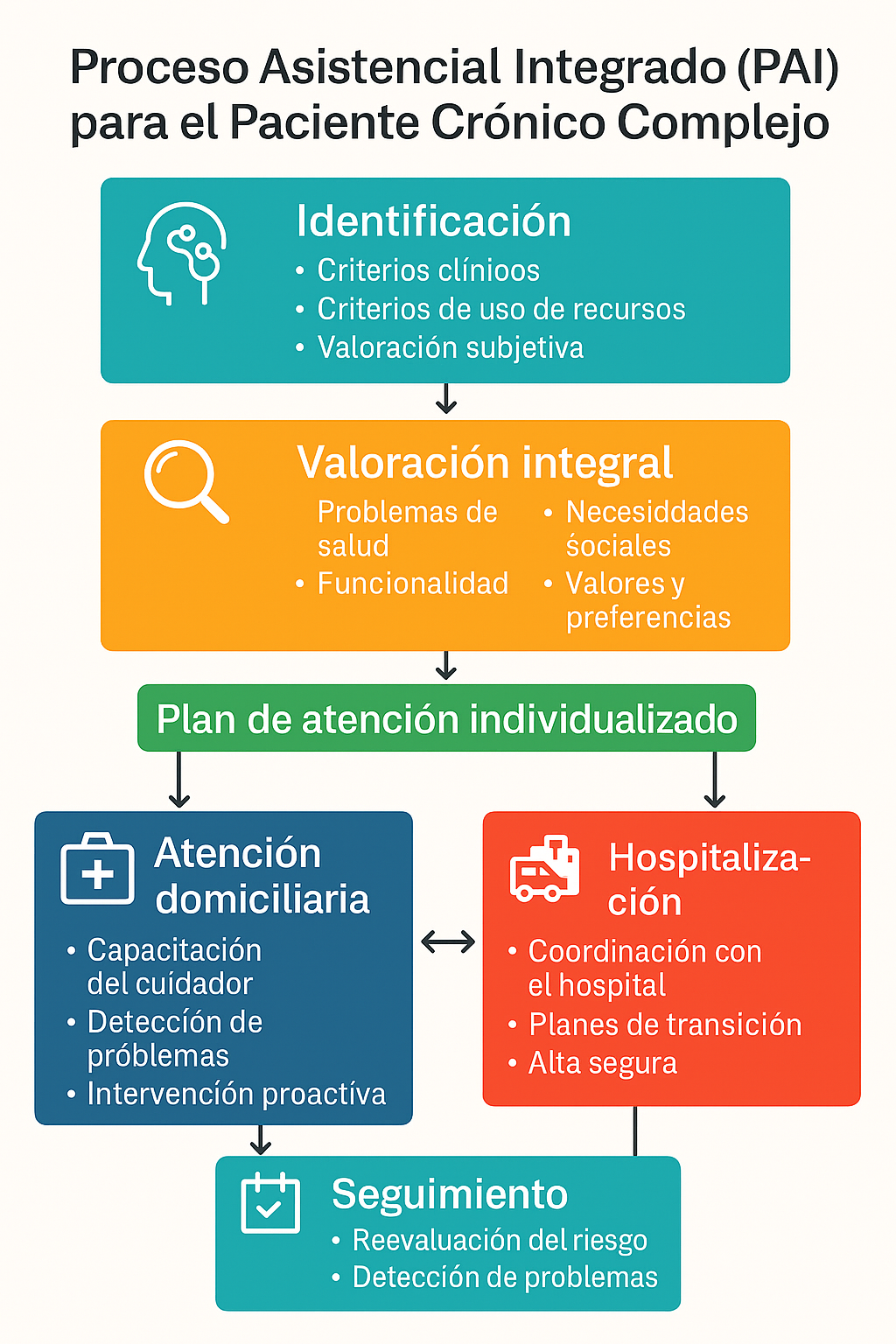 Figura 12: PAI Paciente Crónico Complejo