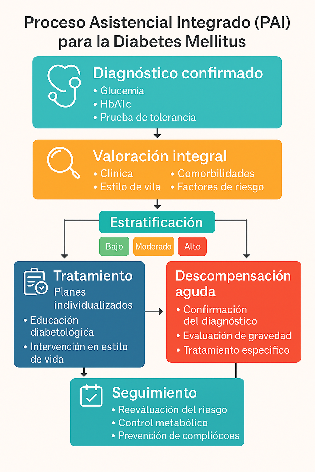 Figura 13: PAI Diabetes Mellitus.