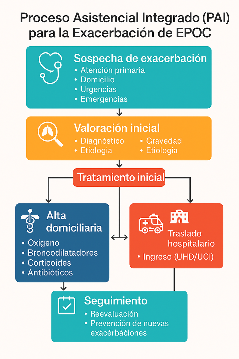 Figura 14: PAI Enfermedad Pulmonar Obstructiva Crónica (EPOC)