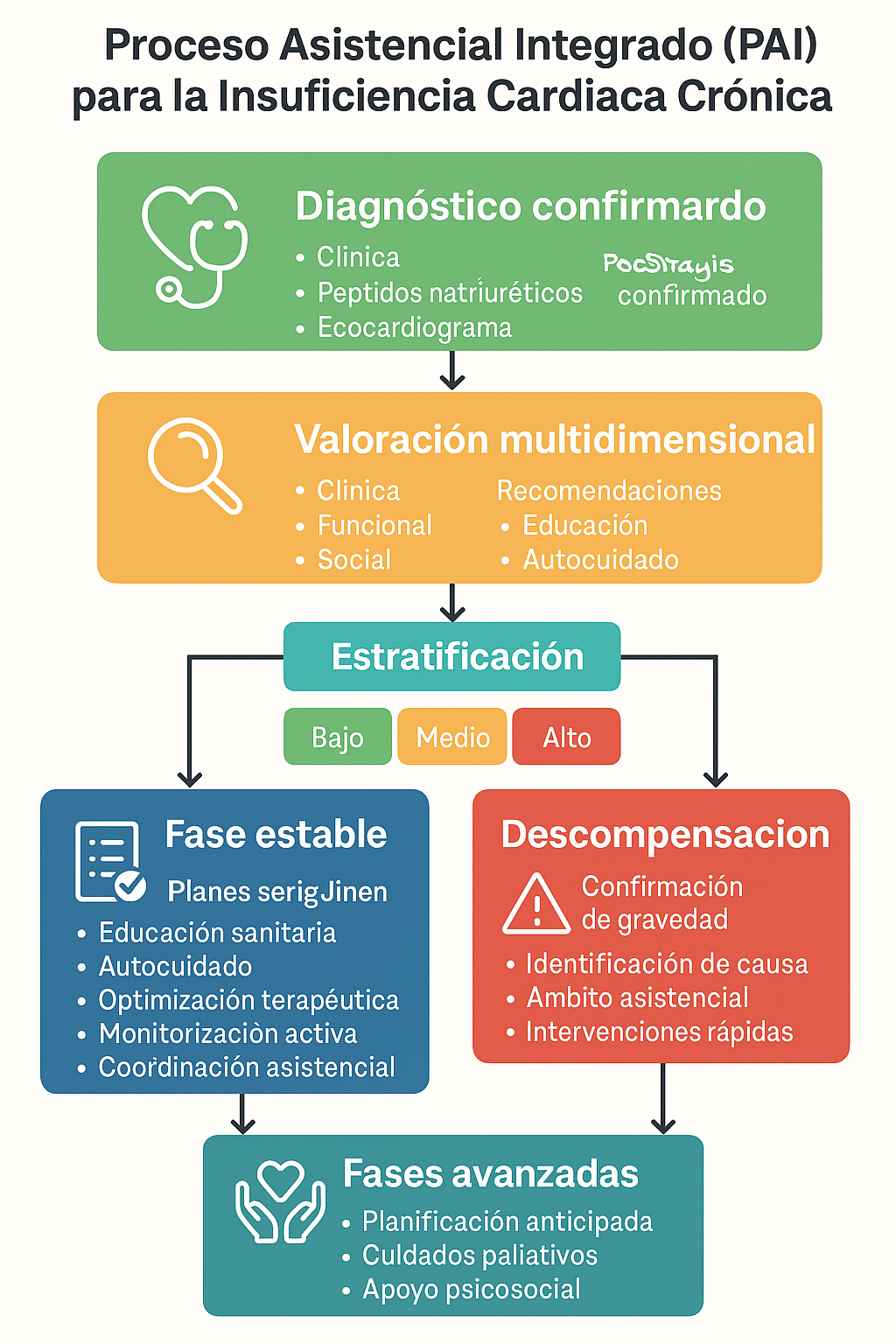 Figura 15: PAI Insuficiencia Cardiaca Congestiva (ICC)