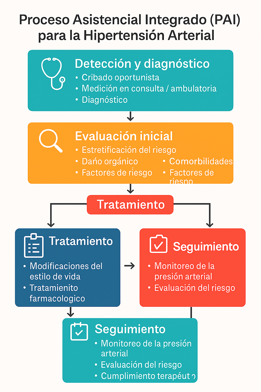Figura 16: PAI Hipertensión Arterial (HTA)