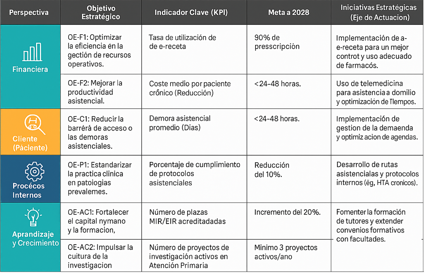 Tabla 11: Indicadores por perspectiva, objetivos proyectados a 2028